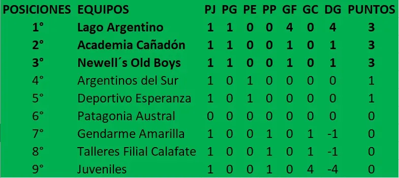 Fútbol de Primera Apertura 1era División Posiciones