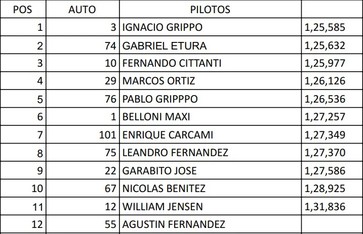 Automovilismo 1600cc Unificada Clasificación 3era fecha 2026
