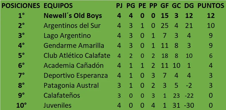Fútbol de Primera División Clausura 4ta fecha Tabla de Posiciones