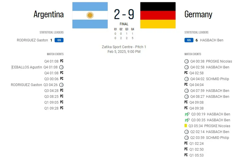 Argentina Almania Hockey Pista Mundial estadisticas