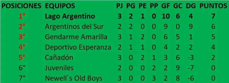 Fútbol de Primera Tabla de Posiciones 3era Fecha Clausura 2024