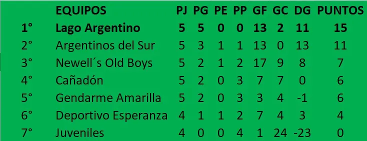 Futbol de Primera Tabla Apertura 5ta fecha apertura 2024