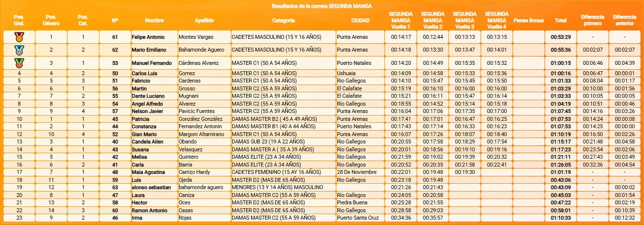 MTB XCO 1° fecha Río Turbio febrero 2025 General Segunda Manga