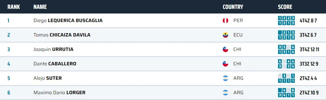 Escalada Sudamericano Ecuador Semifinal 2024 Varones