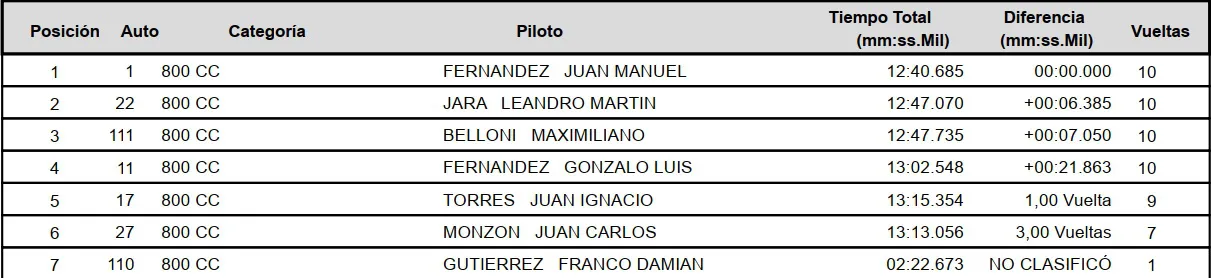 800cc 2 de Noviembre 2025