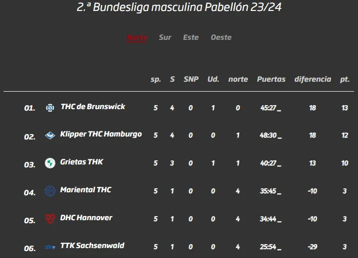 Hockey Pista Tabla de Posiciones Marienthal