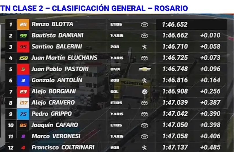 TN Clase 2 Clasificación Rosario octubre 2025