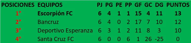 TRA Posiciones 6ta Fecha 2026