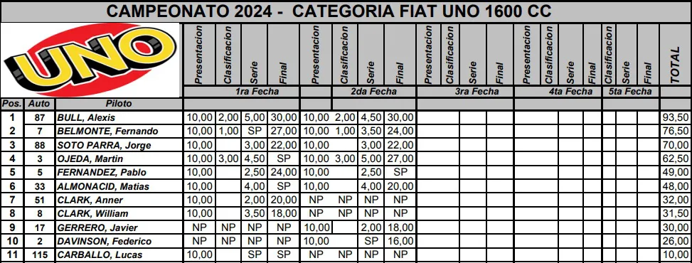 Fiat Uno 1600cc Campeonato Octubre 2024