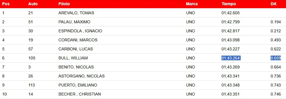 Turismo Pista Clase 1 Clasificación General 2da fecha La Plata 2025