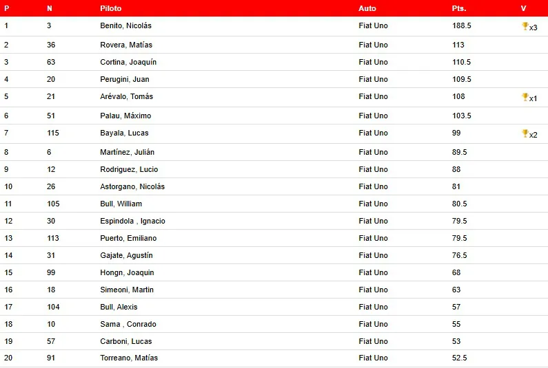Turismo Pista Clase 1 Campeonato Julio 2025