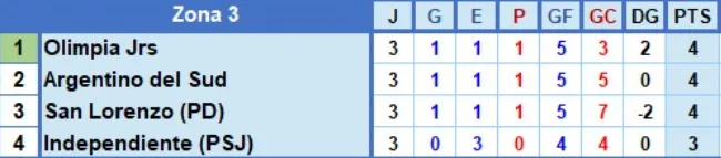 Zona 3 TFA 3era Fecha 2024 Posiciones