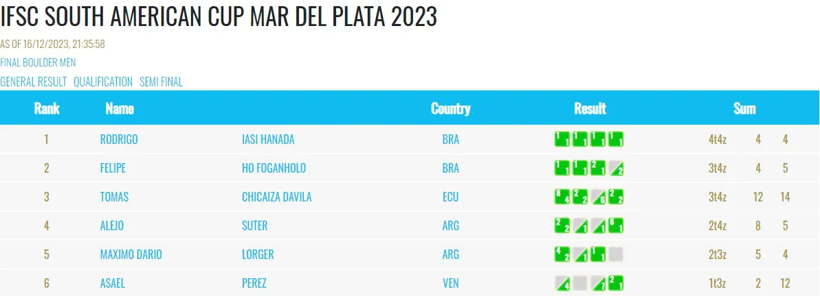 Maximo Lorger 5to en el Sudamericano de Mar del Plata