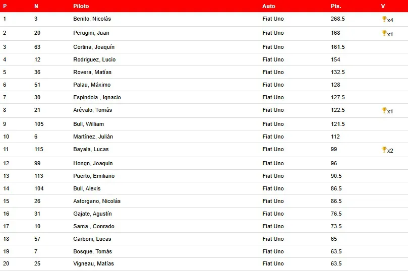 Turismo Pista Clase 1 Campeonato Fecha 8