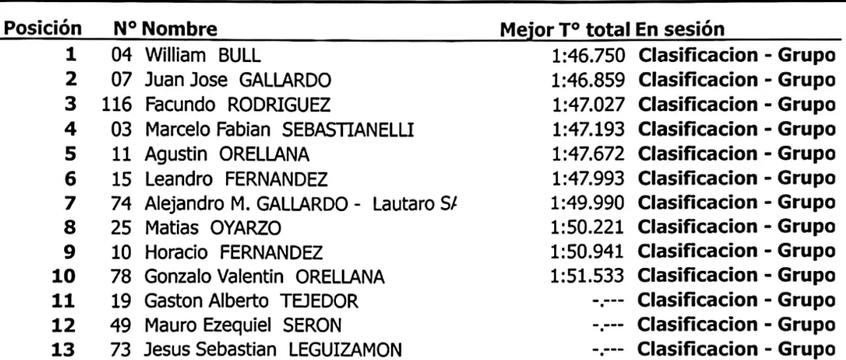 Monomarca 1300cc Clasificación 7 de diciembre 2024
