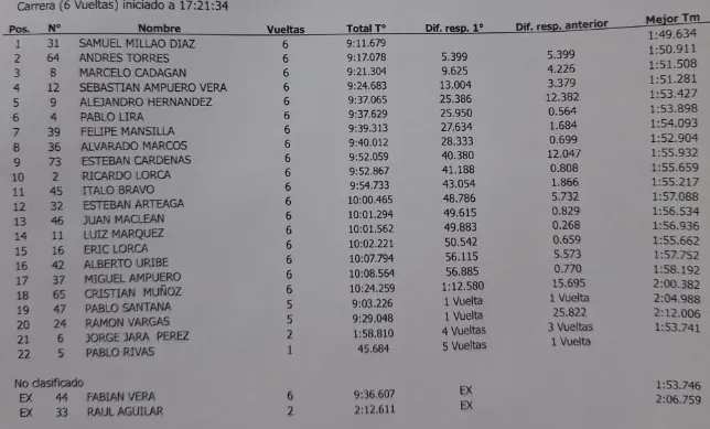 Accent Clasificación serie abril 2024