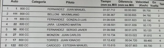 Categoría 800cc Mayo 2025