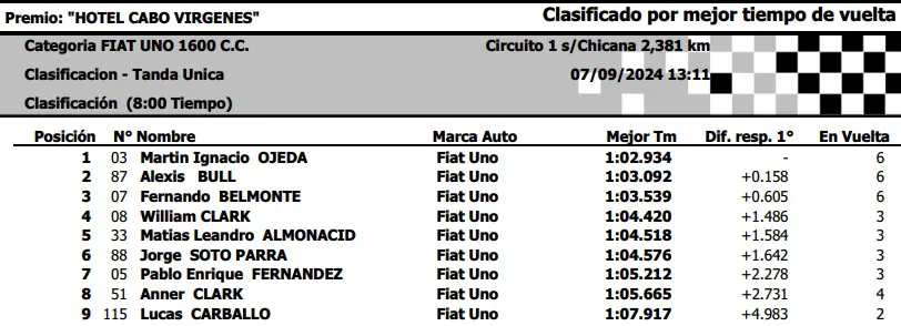 Fiat Uno 1600cc Clasificación 7 de septiembre 2024