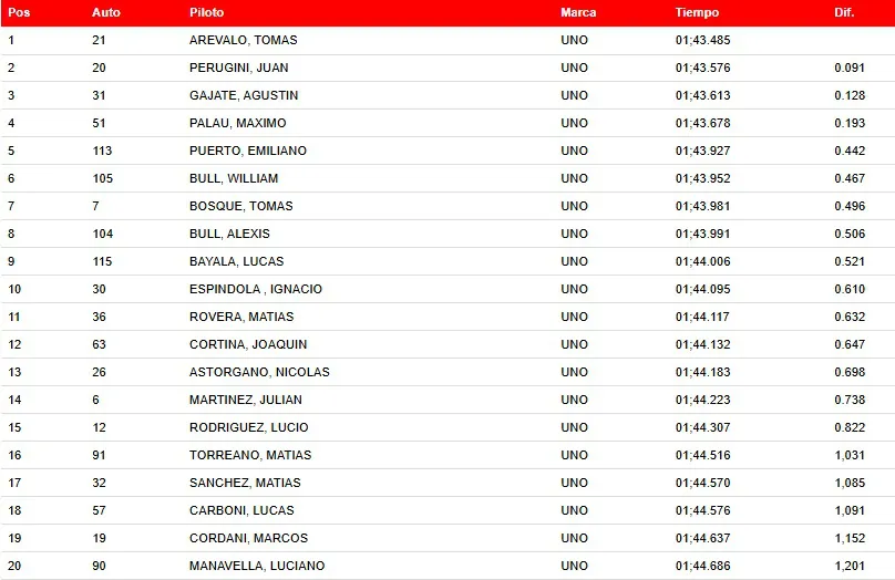 Turismo Pista Clasificación 7 de junio 2025