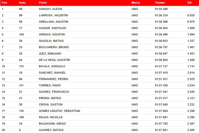 Turismo Pista Clase 1 Entrenamiento Invitados 1