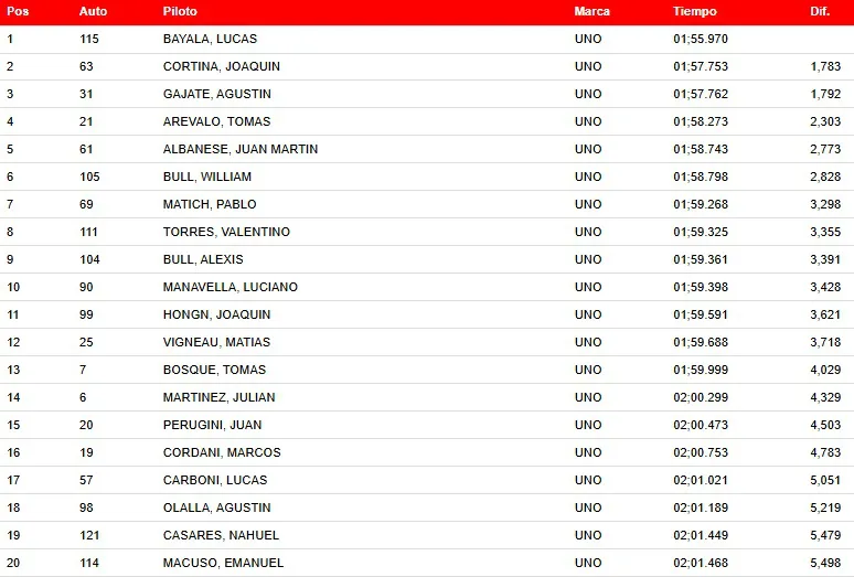 Turismo Pista Clase 1 Entrenamiento Titulares 18 de Julio