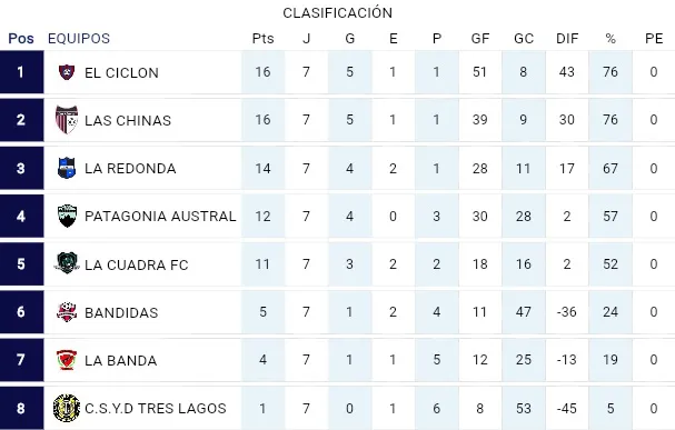 Futsal Femenino Tres Lagos Posiciones
