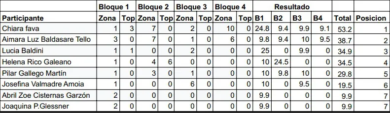 Escalada U17 Femenino mayo 2025
