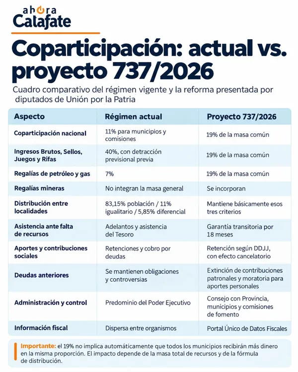 Coparticipacion