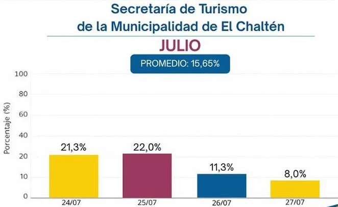 ocupacion julio 2