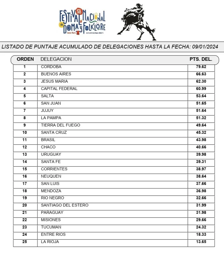 Acumulado delegaciones