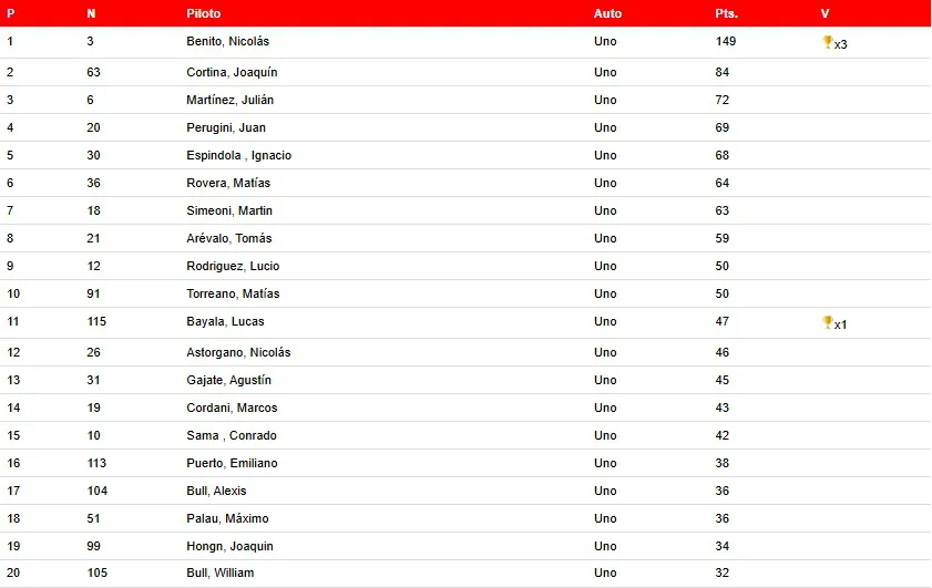 Turismo Pista Clase 1 Campeonato