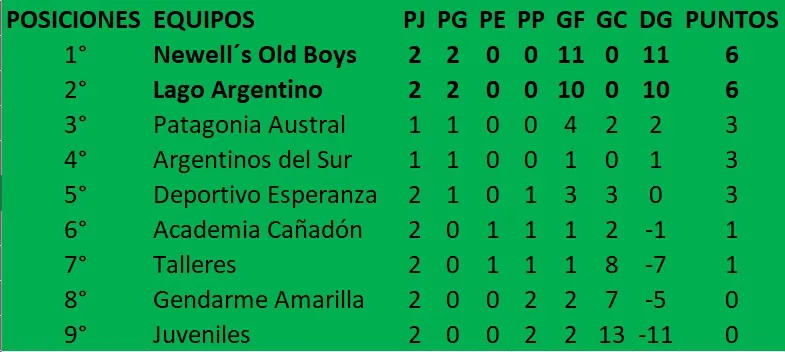 Fútbol de Primera División Clausura 2da fecha 2025 Posiciones.