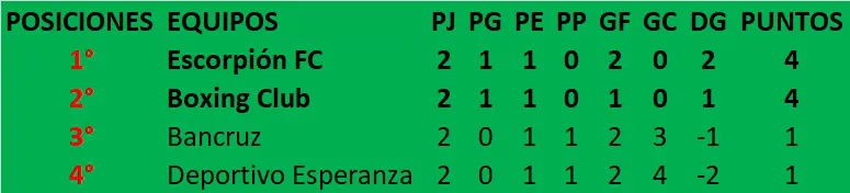 Torneo Regional Amateur 2025 2da fecha Posiciones