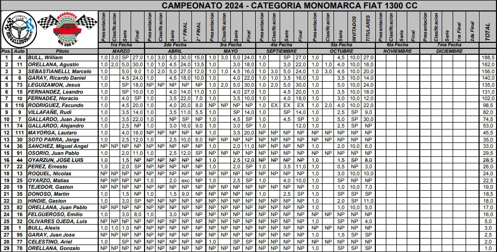 Monomarca 1300cc Campeonato octubre 2024