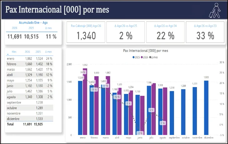 record-pasajeros-internacionales-agosto-2026