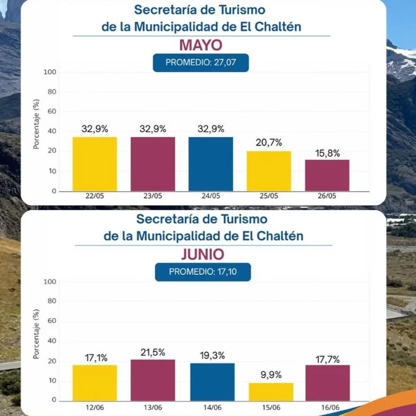 📊 Informe Comparativo de Ocupación HoteleraDurante el período comprendido entre el 22 al 26 de 