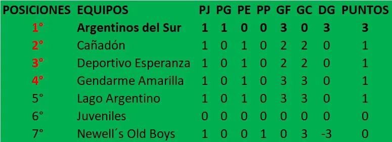 Primera División Posiciones Clausura 2024 1era fecha