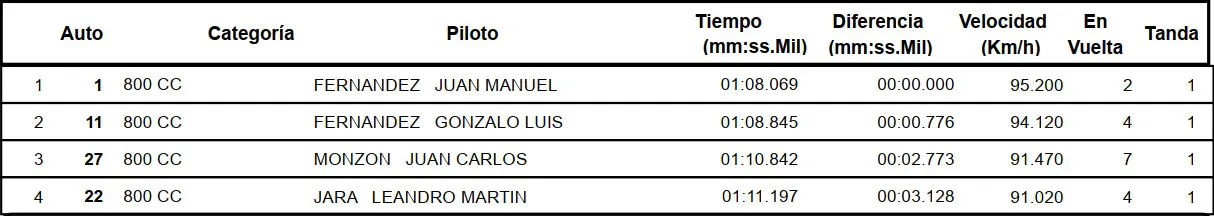 800cc clasificación diciembre 2025