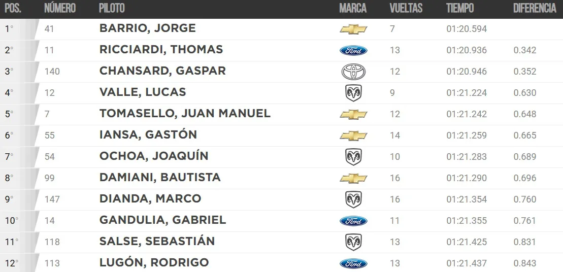 TC Pista 2do entrenamiento marzo 2025