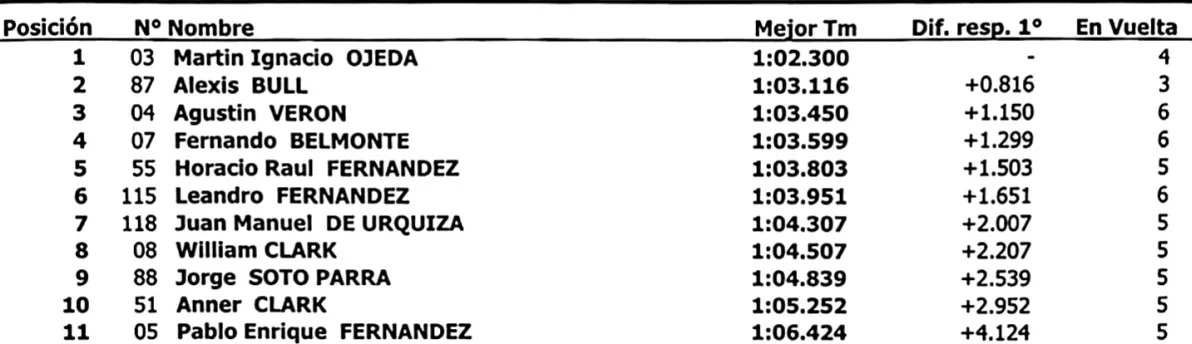 Fiat Uno 1600cc Clasificación 7 de diciembre 2024