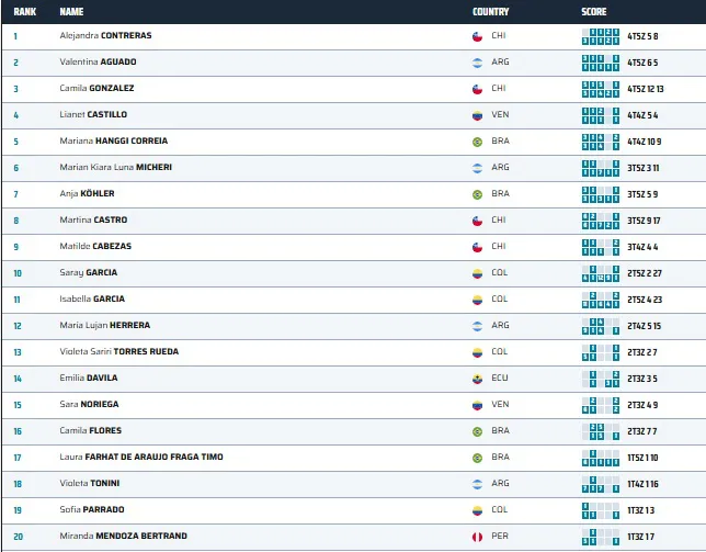 Escalada Sudamericano Boulder Curitiba Clasificación diciembre 2024.jpg Mujeres