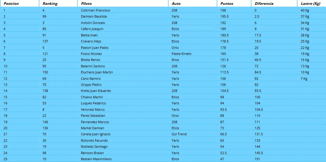 TN Clase 2 Campeonato septiembre 2025